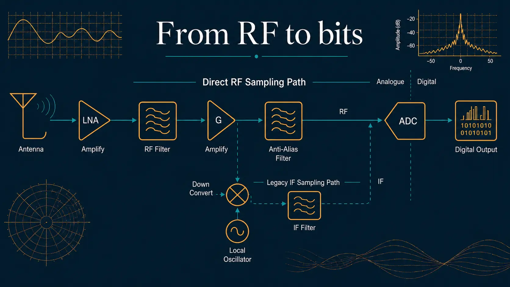 From RF to bits