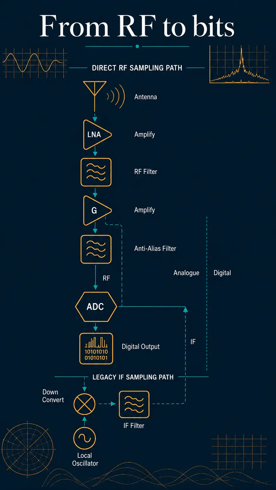 From RF to bits
